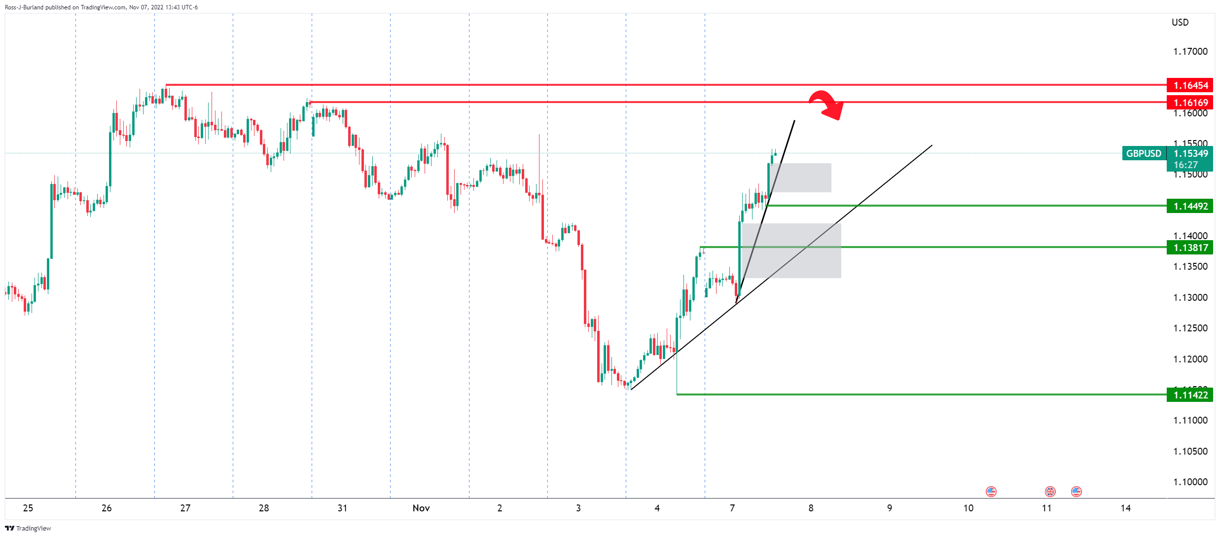 Biểu đồ 1 giờ của GBPUSD