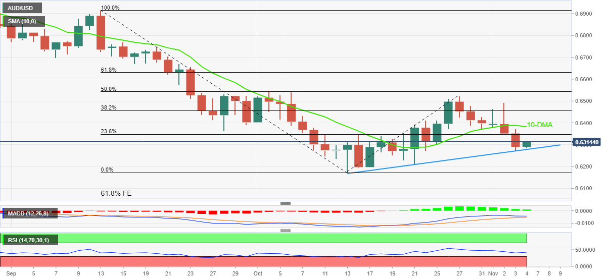 Biểu đồ hàng ngày của AUDUSD