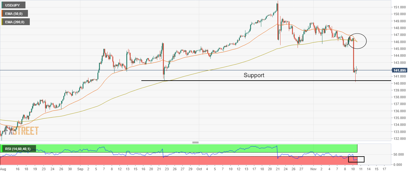 Biểu đồ 4 giờ của USDJPY