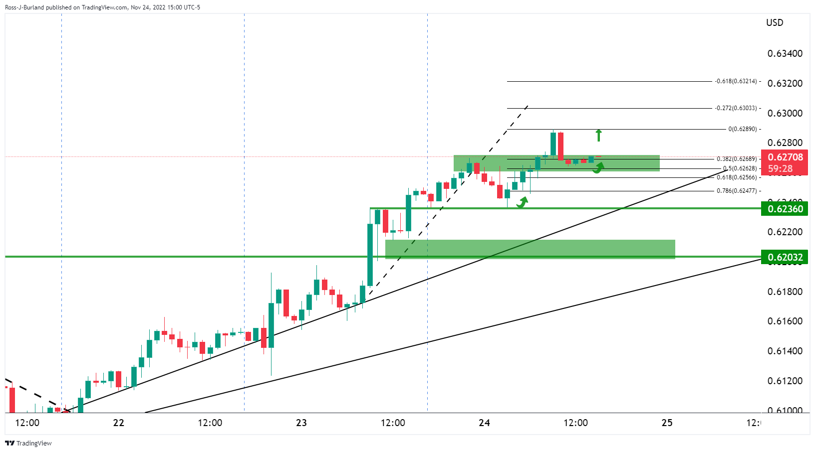 Analisis NZD/USD Sebelumnya