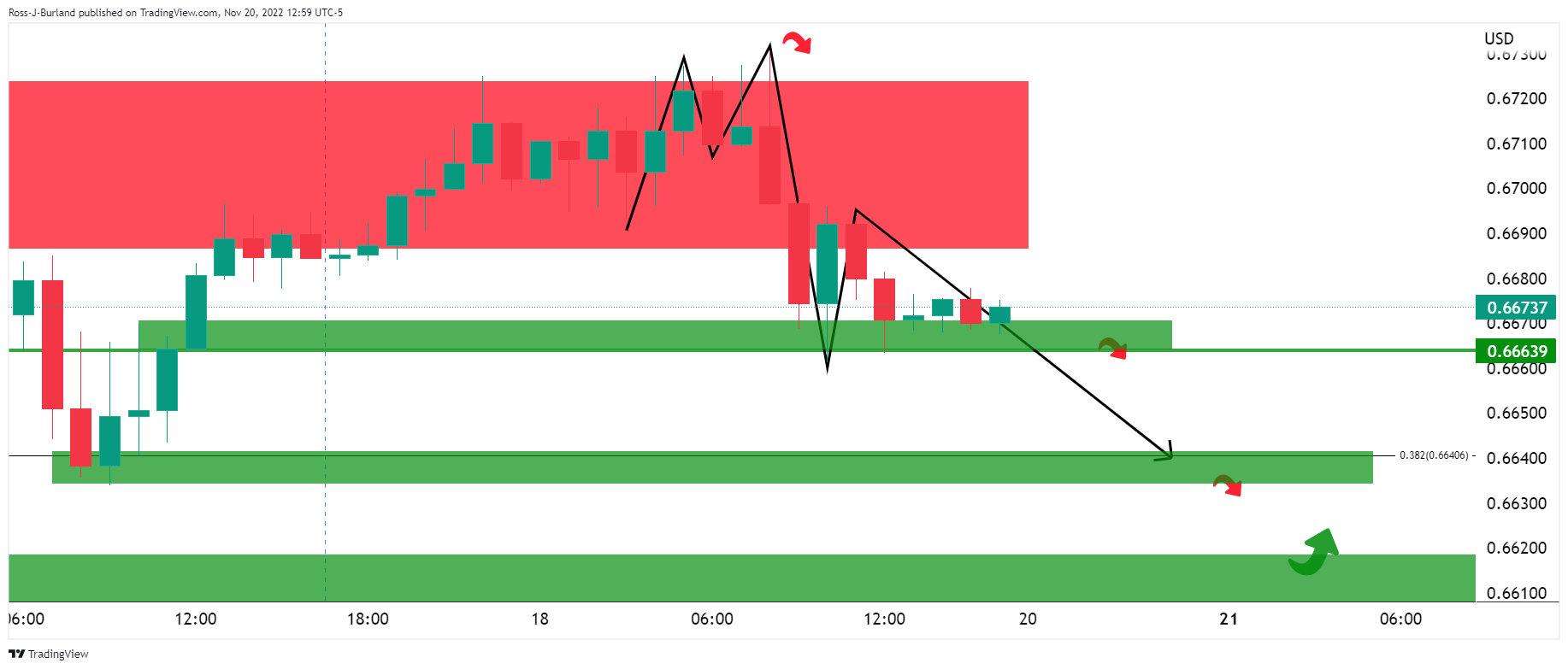 Biểu đồ 1 giờ AUDUSD