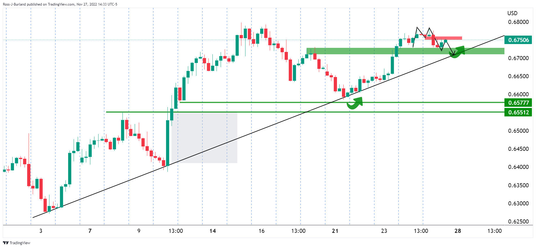 Biểu đồ 4 giờ của AUD/USD