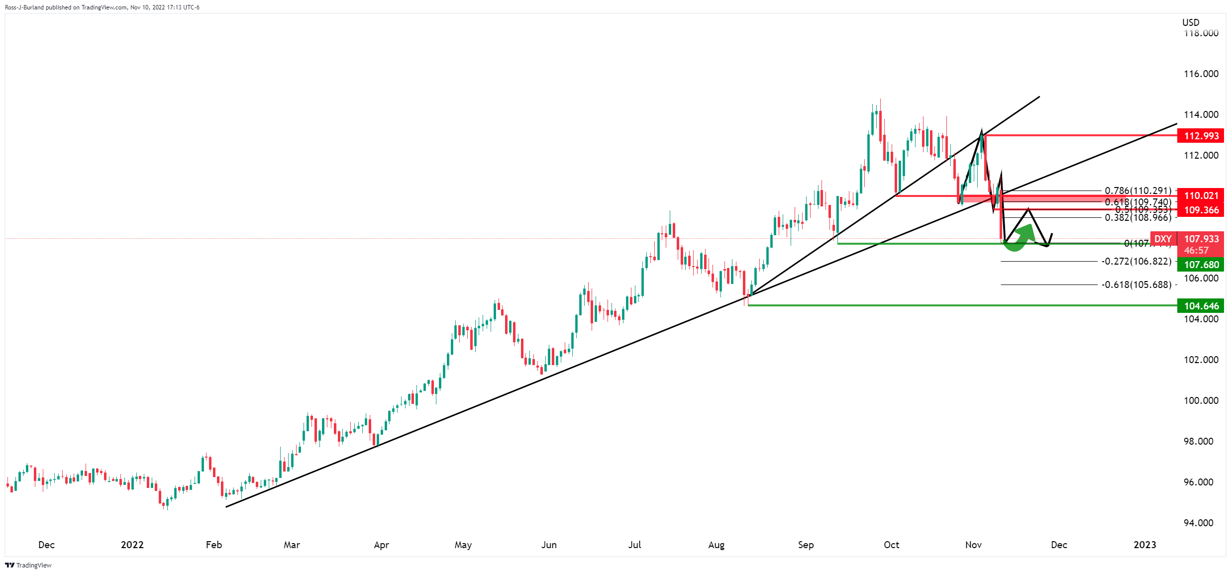 Analisis Teknikal DXY