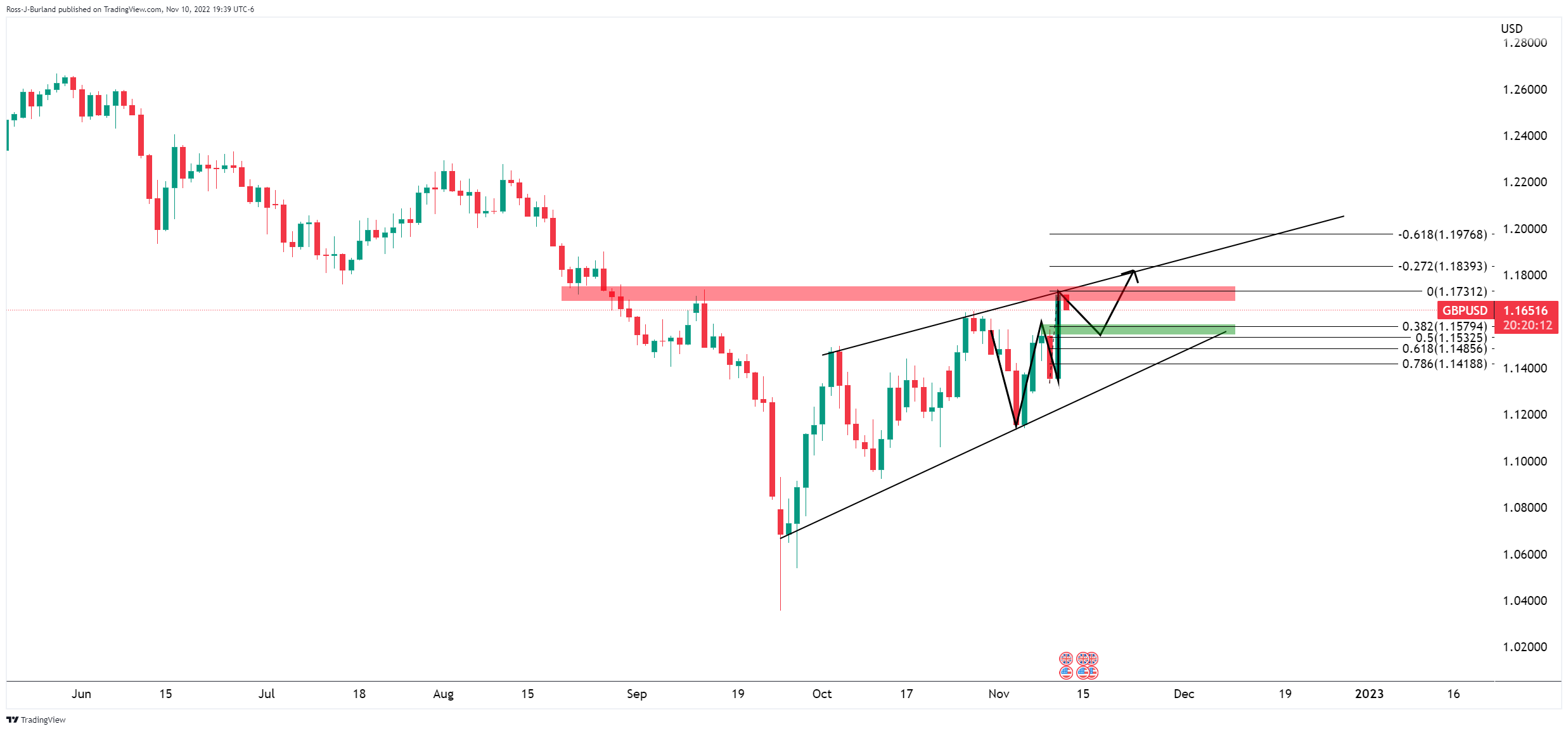 Grafik Harian GBPUSD