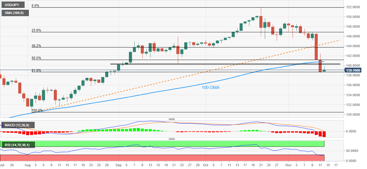 Biểu đồ hàng ngày USDJPY