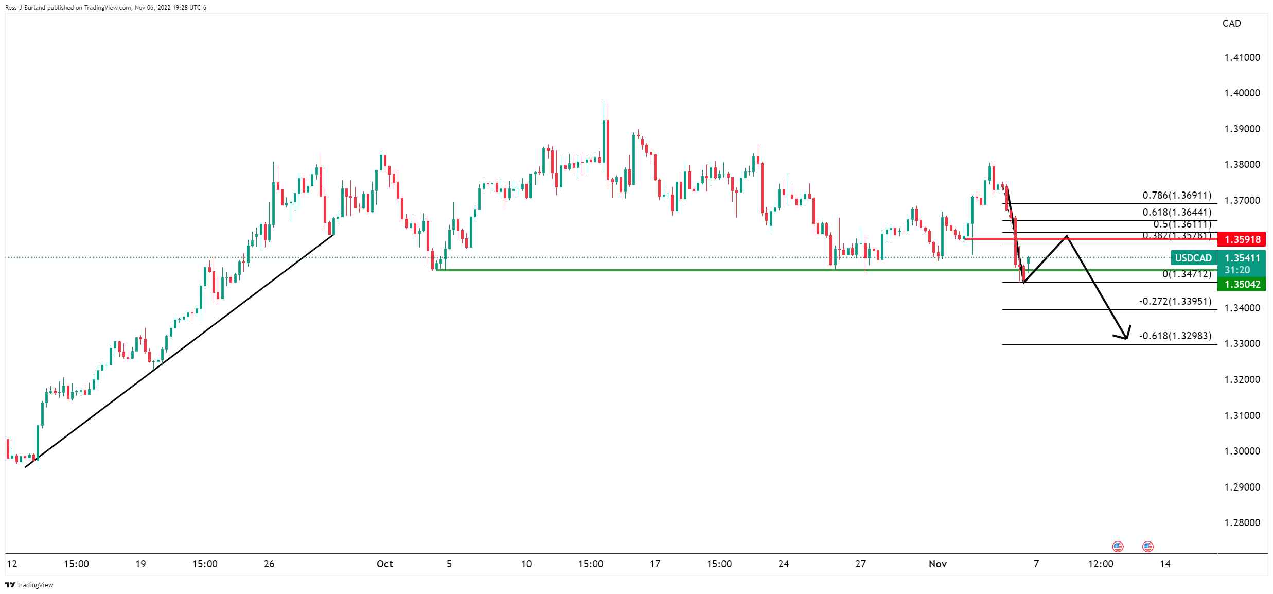 Biểu đồ hàng ngày của USDCAD