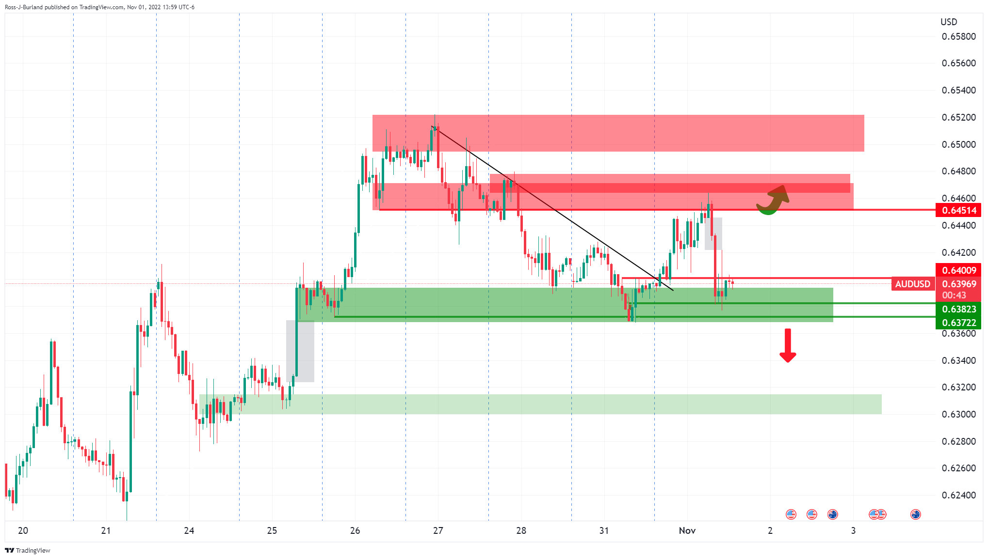 Biểu đồ 1 giờ AUD/USD