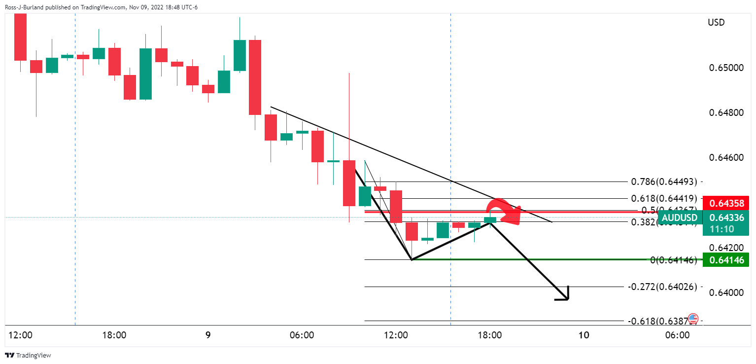 Biểu đồ 1 giờ của AUDUSD