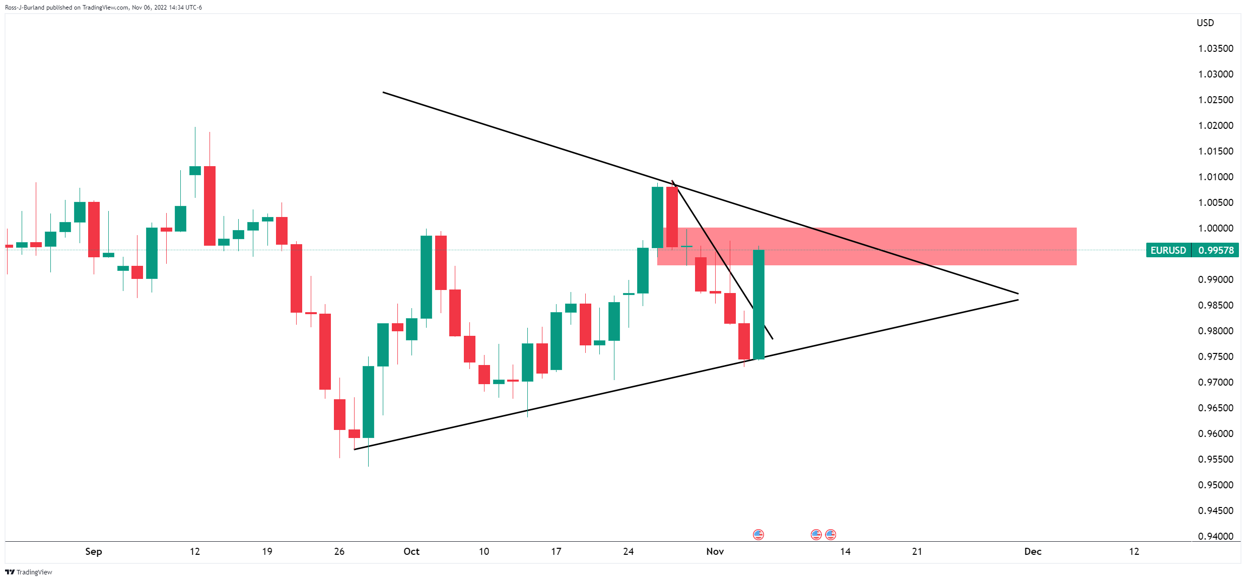 Biểu đồ hàng ngày của EURUSD