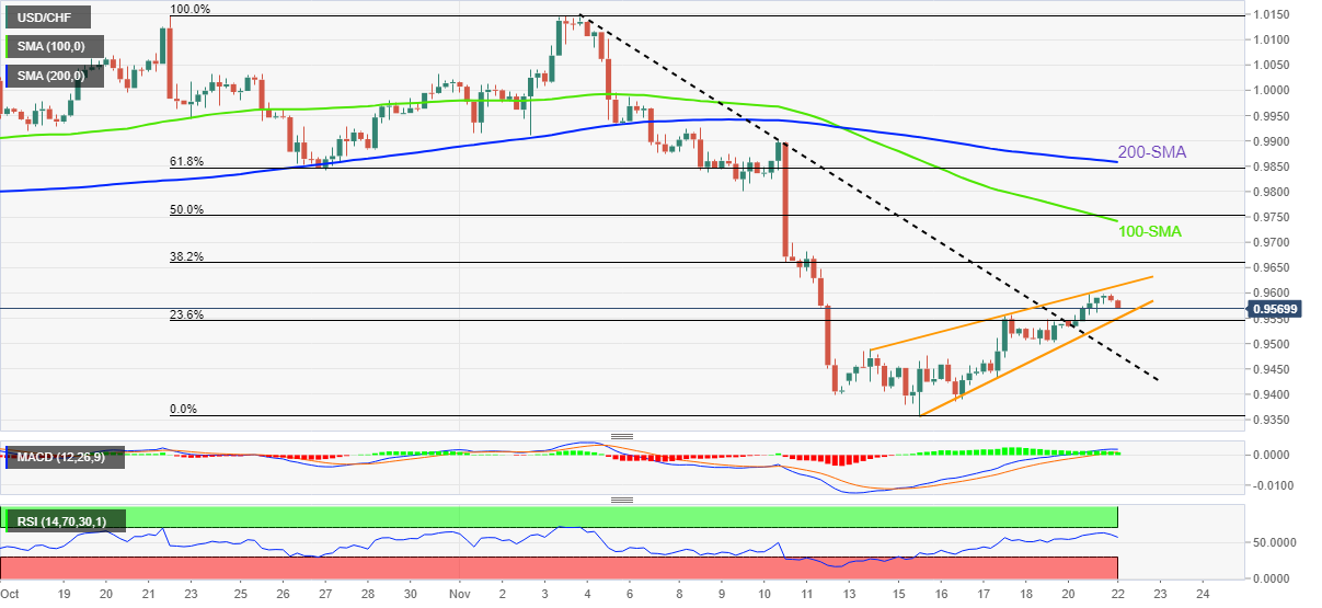 USD/CHF: Grafik Empat Jam