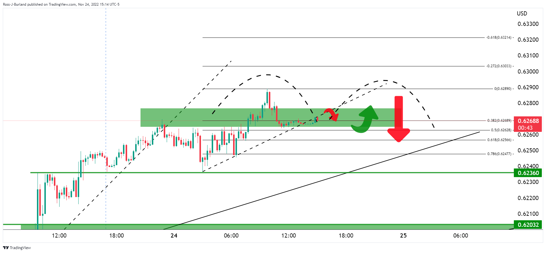 Grafik 15 Menit NZD/USD 