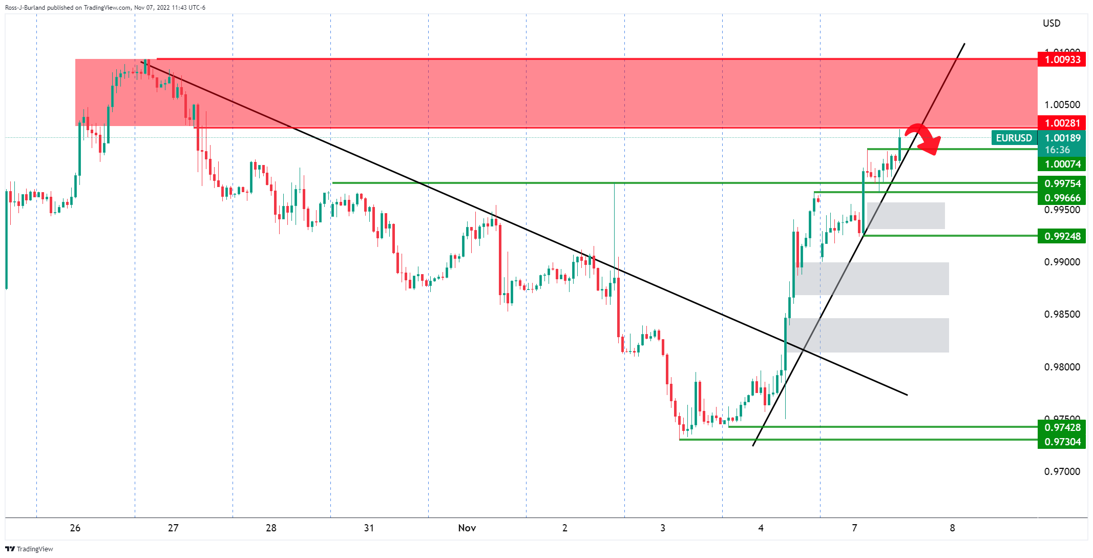 Biểu đồ 1 giờ của EURUSD