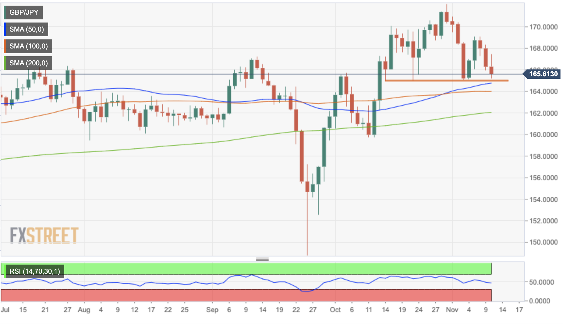 Biểu đồ hàng ngày GBPJPY