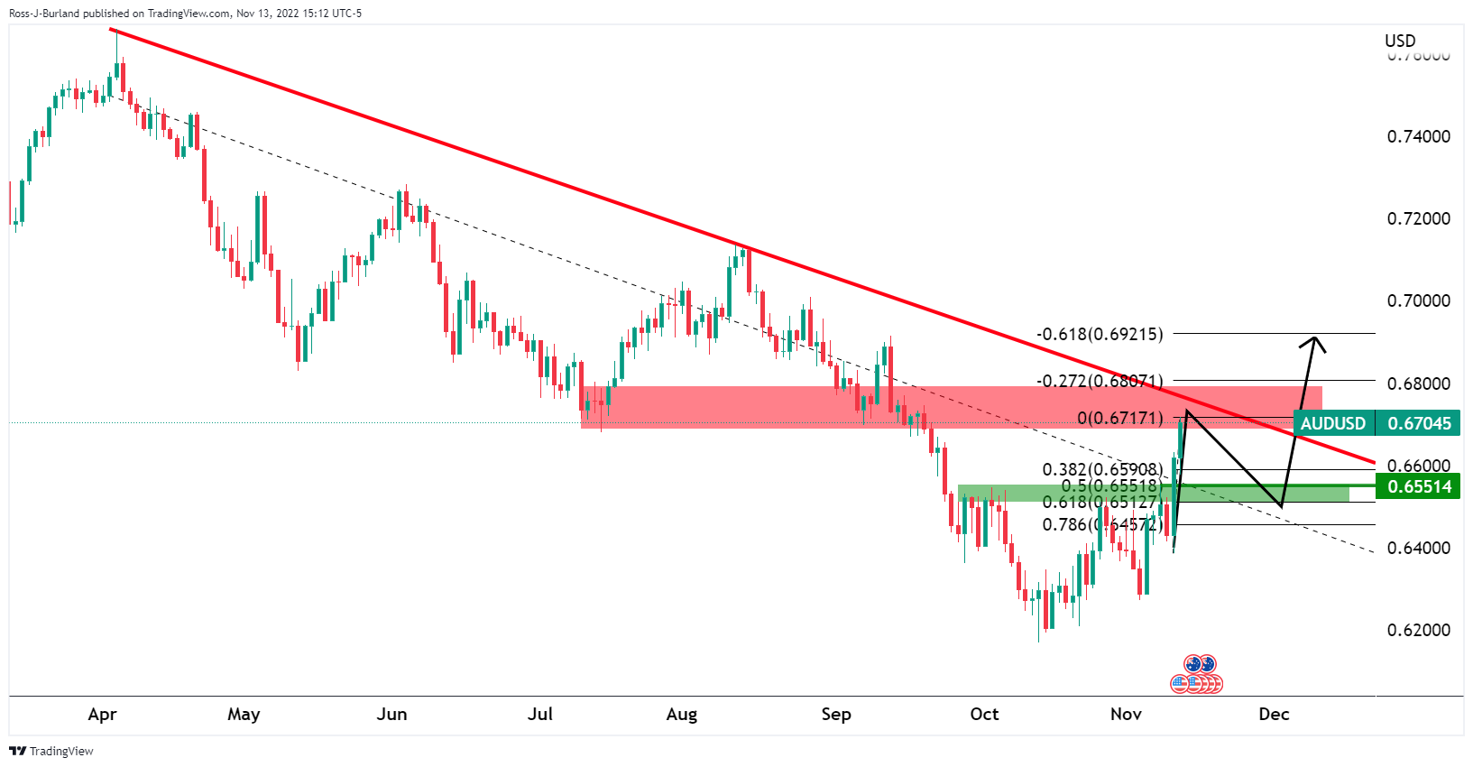 Biểu đồ hàng ngày của AUDUSD