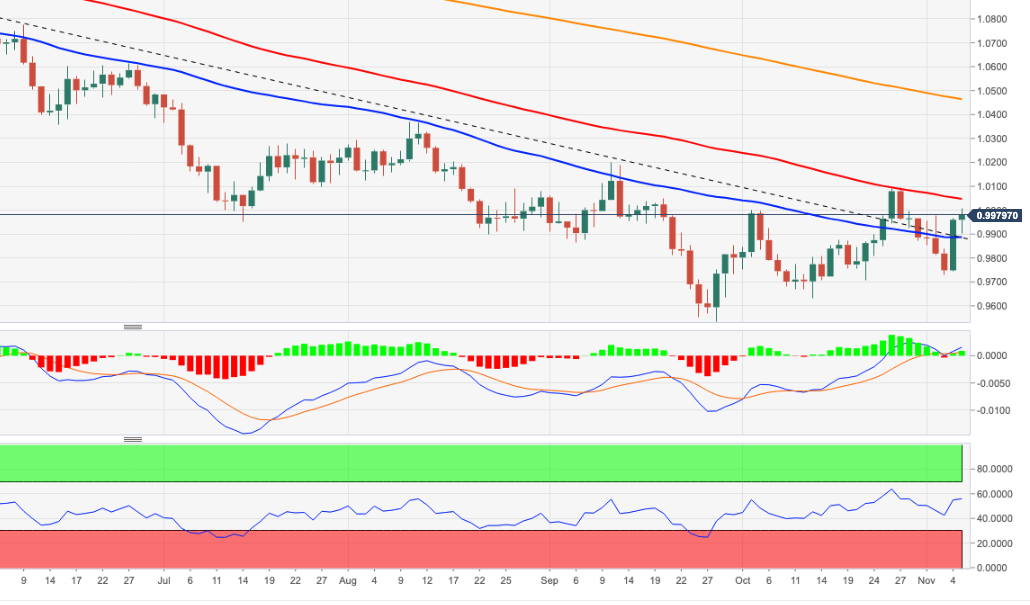 Biểu đồ hàng ngày của EURUSD