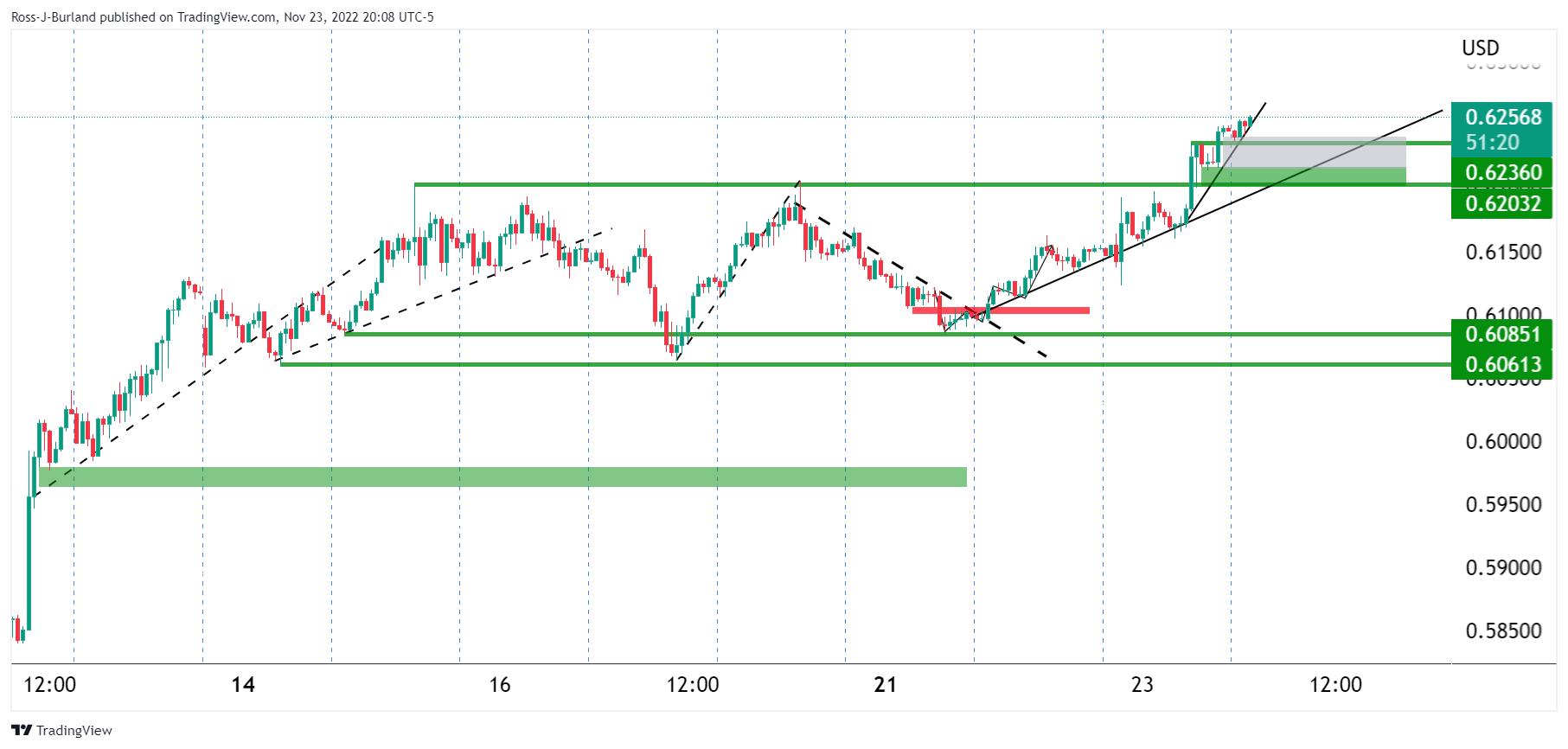 Gambaran Besar Grafik 1 Jam NZD/USD