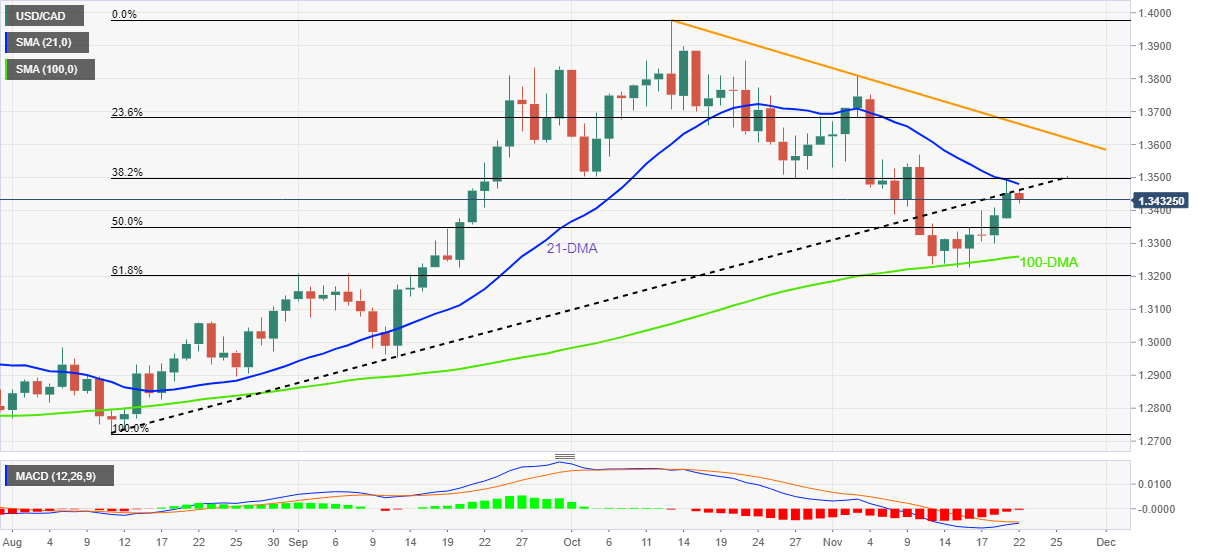 USD/CAD: Grafik Harian