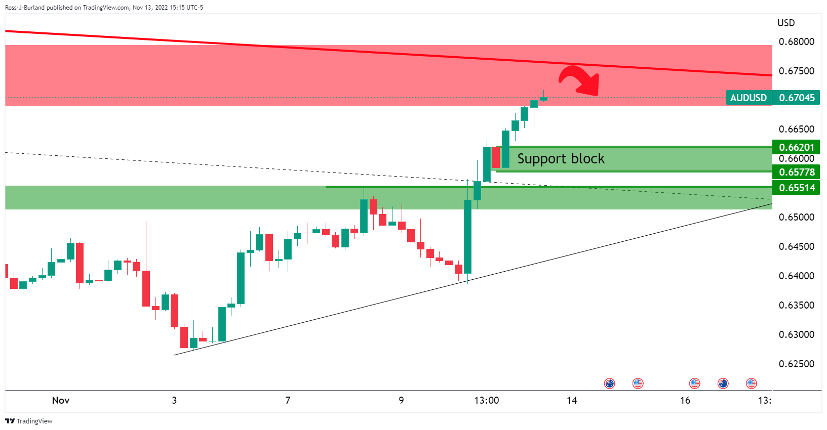 Biểu đồ 4 giờ của AUDUSD