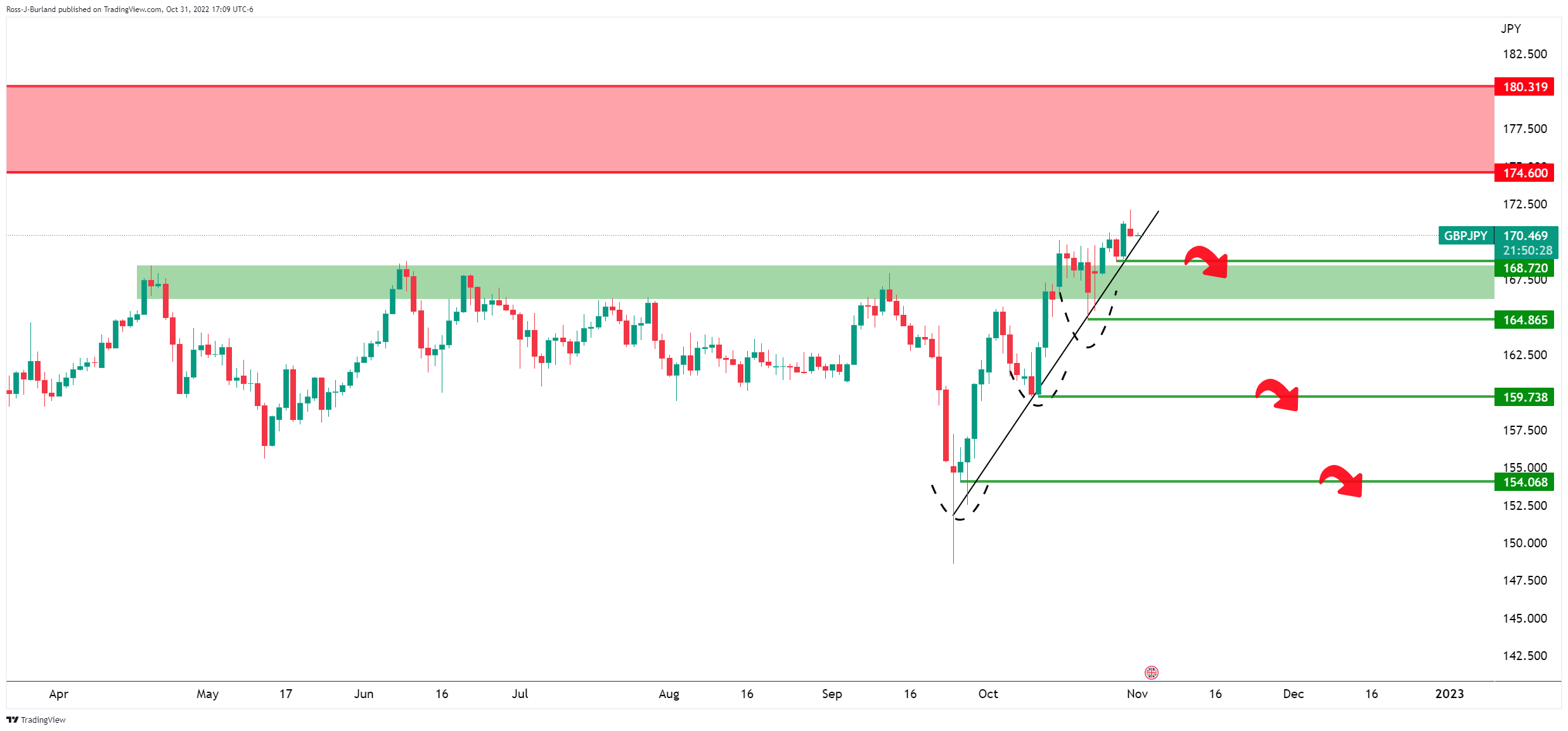 Biểu đồ hàng ngày GBP/JPY