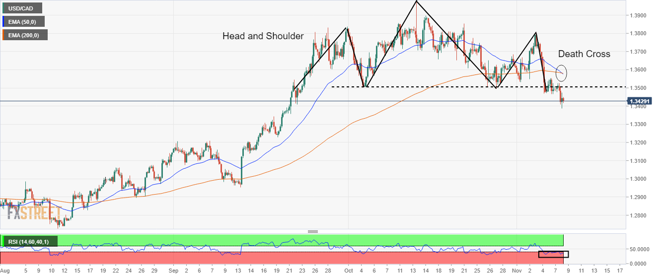 Biểu đồ 4 giờ của USDCAD