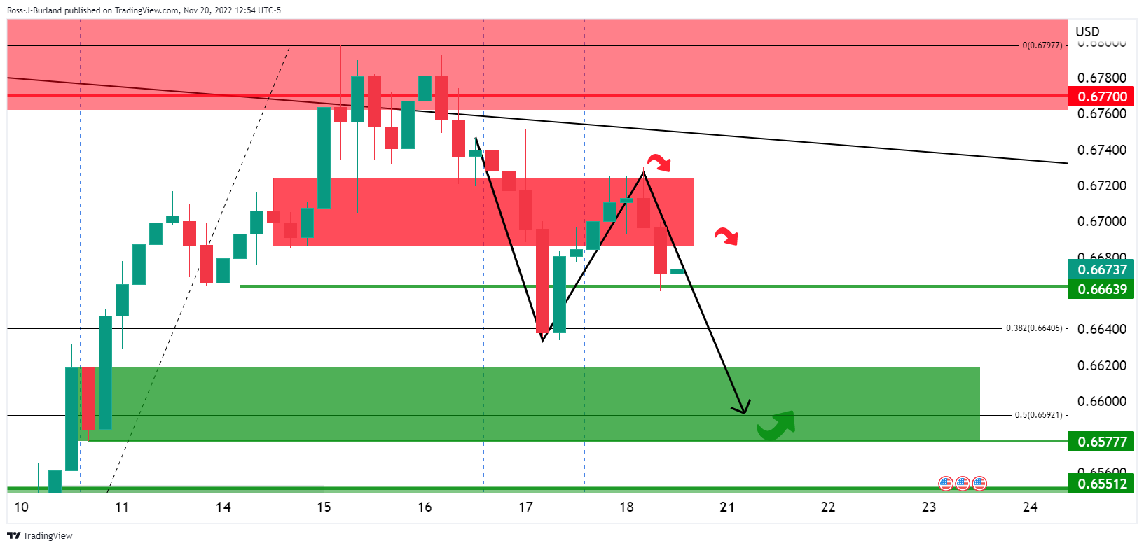 Biểu đồ 4 giờ AUDUSD