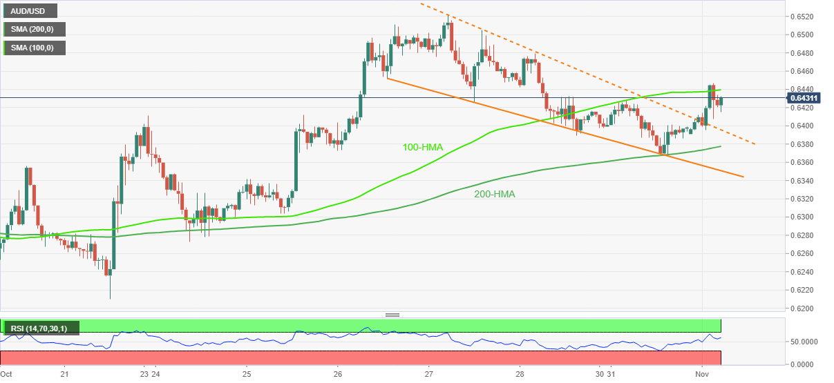 AUD/USD: Grafik per jam