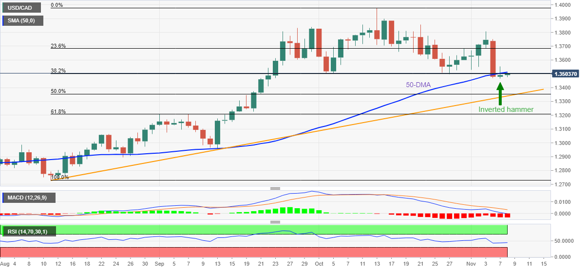 Biểu đồ hàng ngày của USDCAD