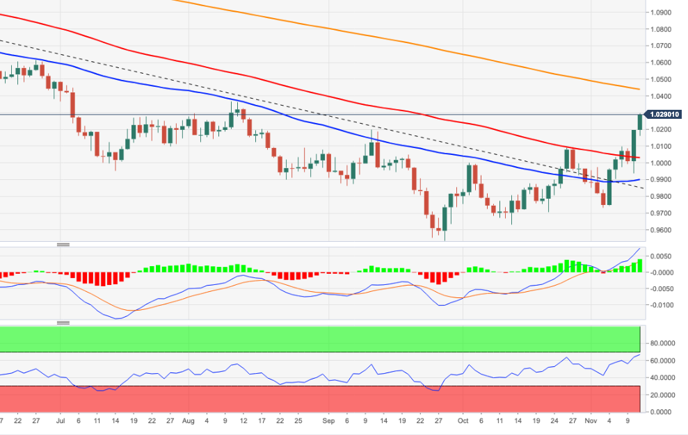 Biểu đồ hàng ngày của EURUSD