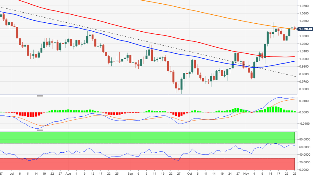 Biểu đồ hàng ngày EUR/USD