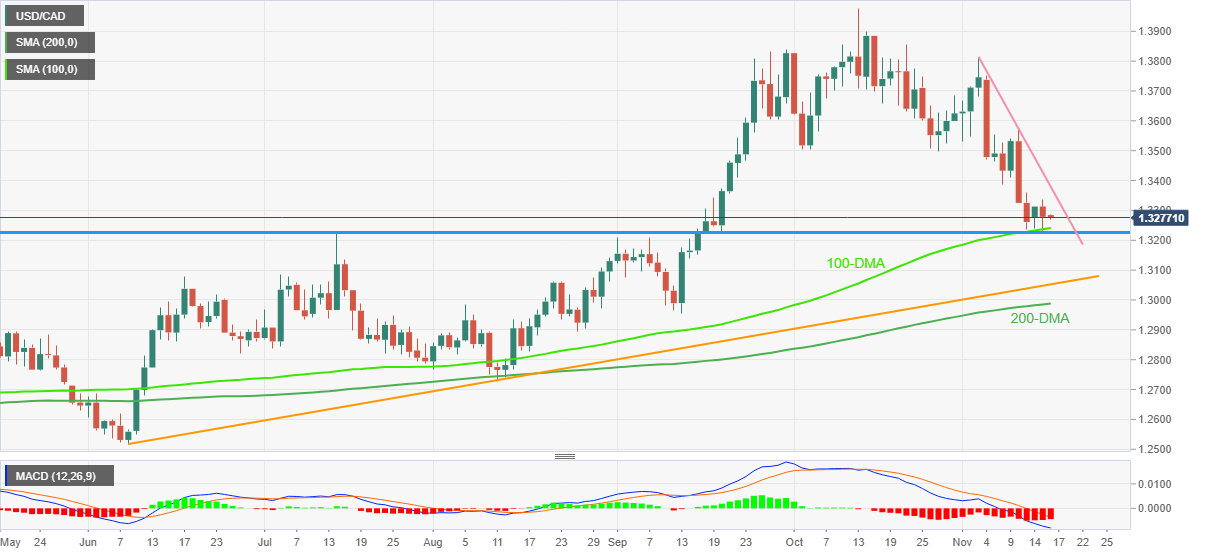 Biểu đồ hàng ngày USDCAD