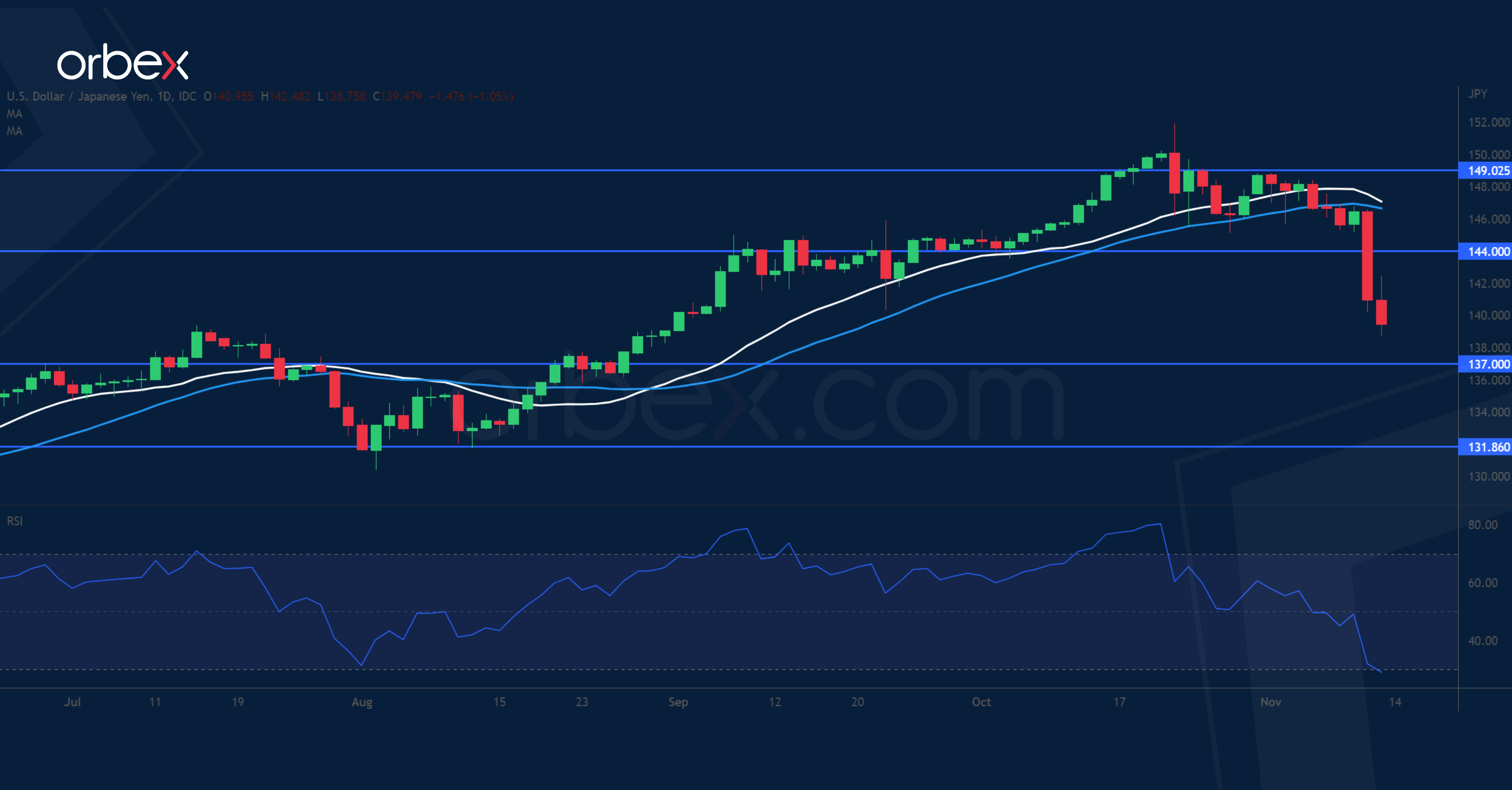 USDJPY