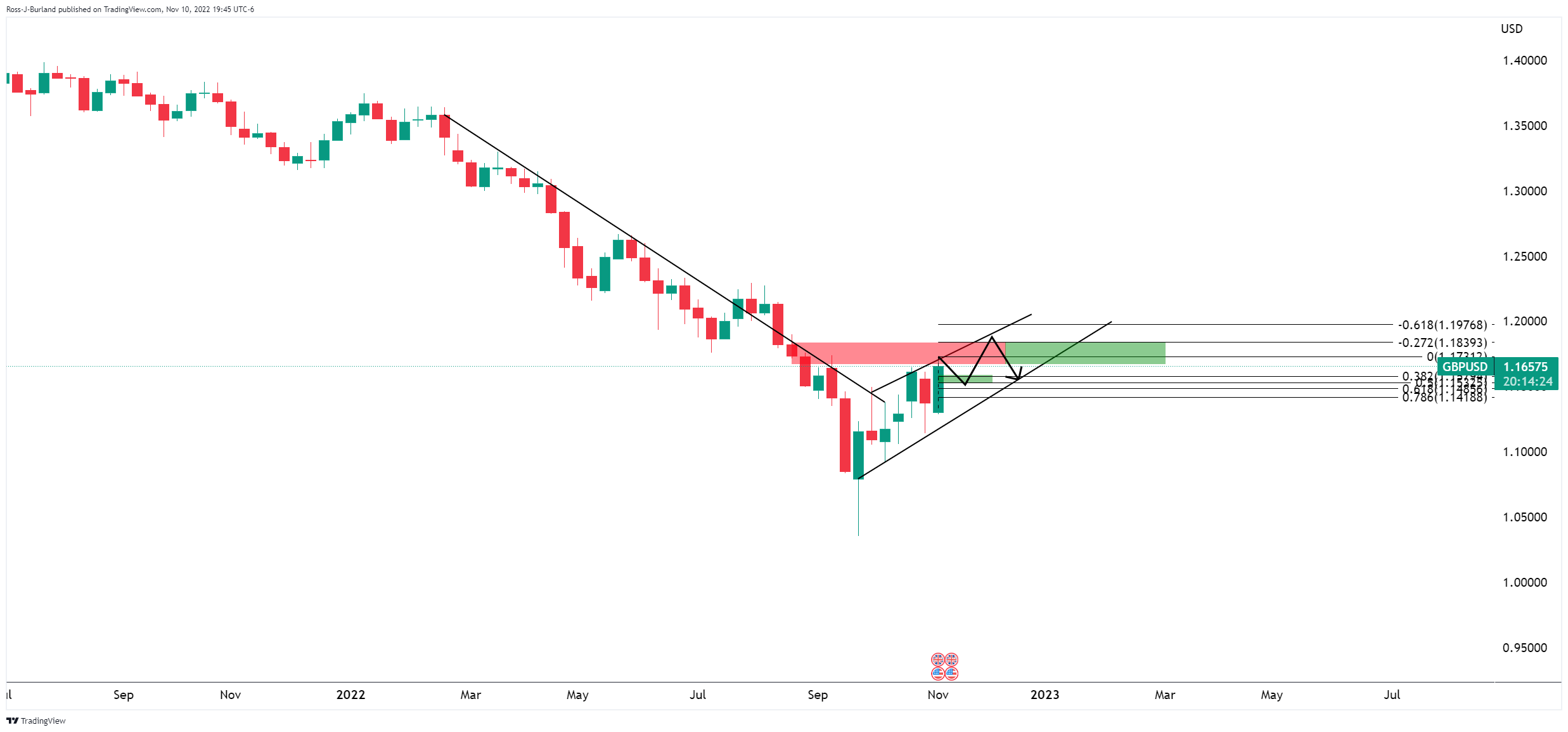 Grafik Mingguan GBPUSD