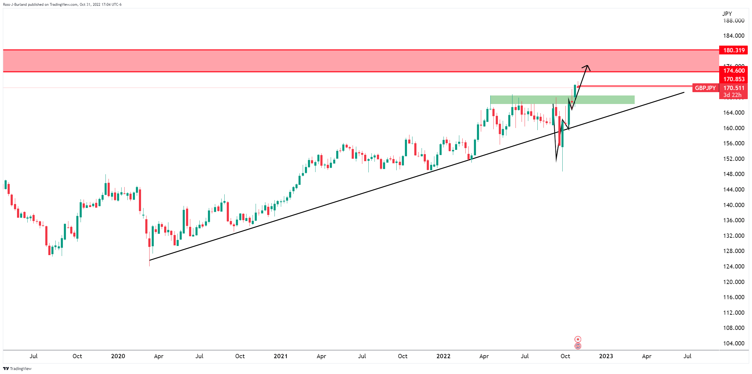 Biểu đồ hàng tuần GBP/JPY