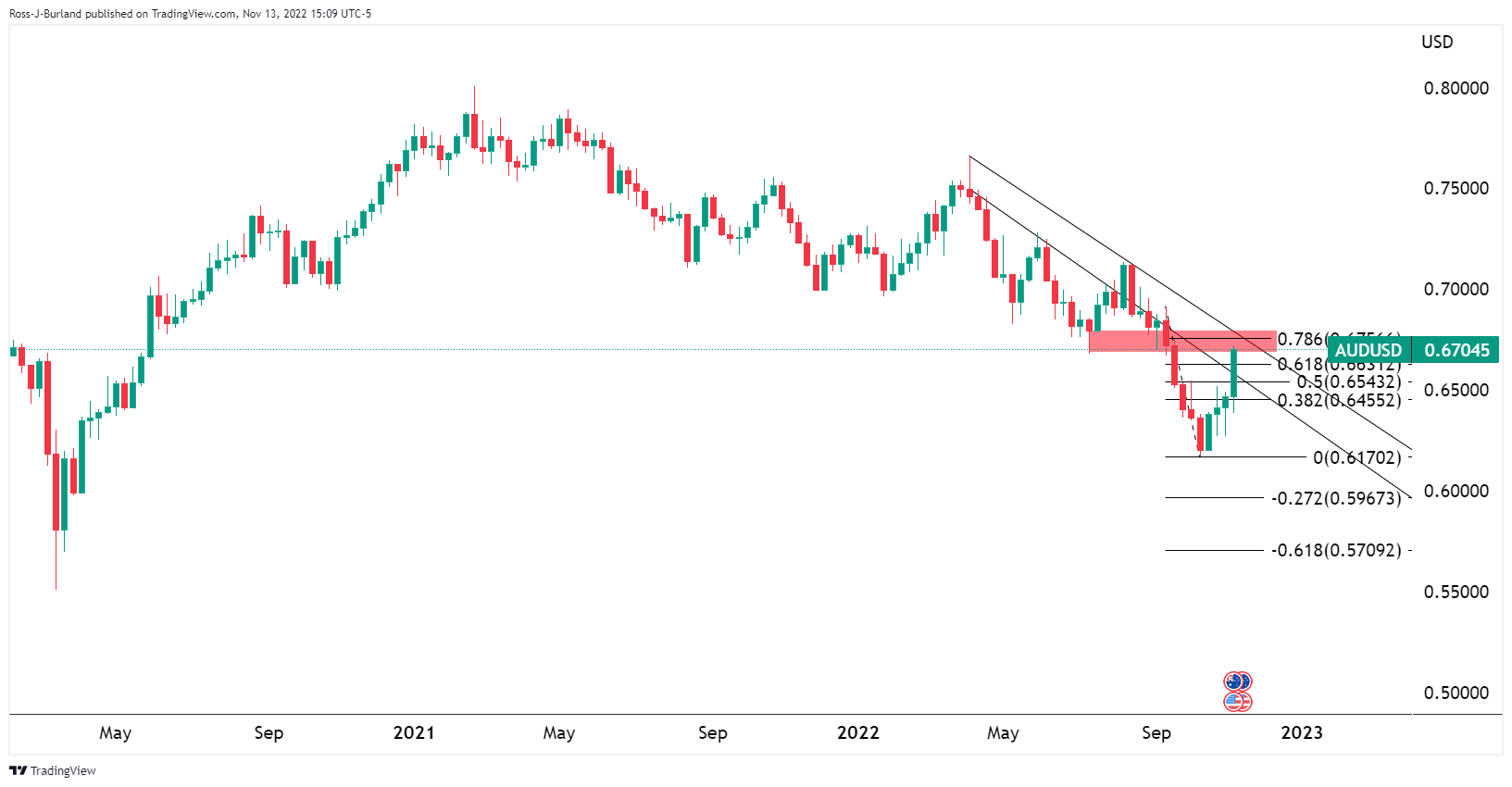 Biểu đồ hàng tuần của AUDUSD