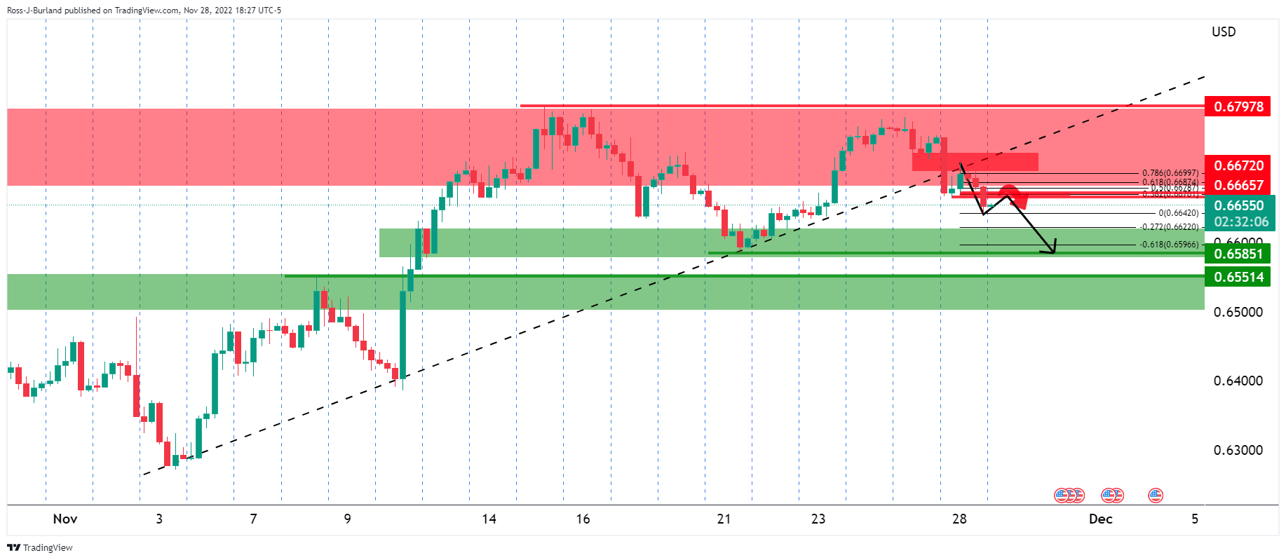 Grafik 4 Jam AUD/USD