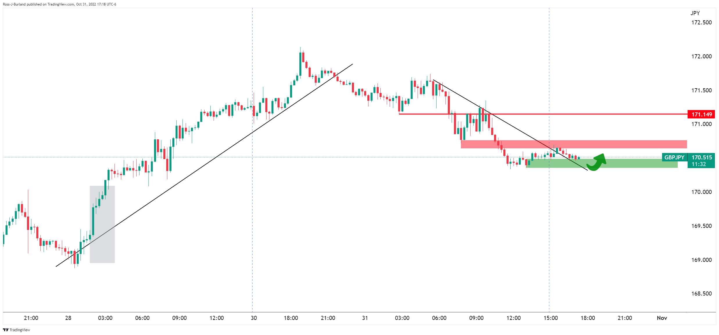 Biểu đồ hàng giờ GBP/JPY