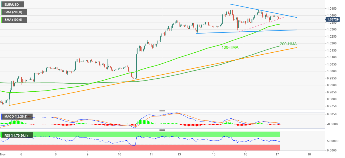 Biểu đồ hàng giờ EURUSD