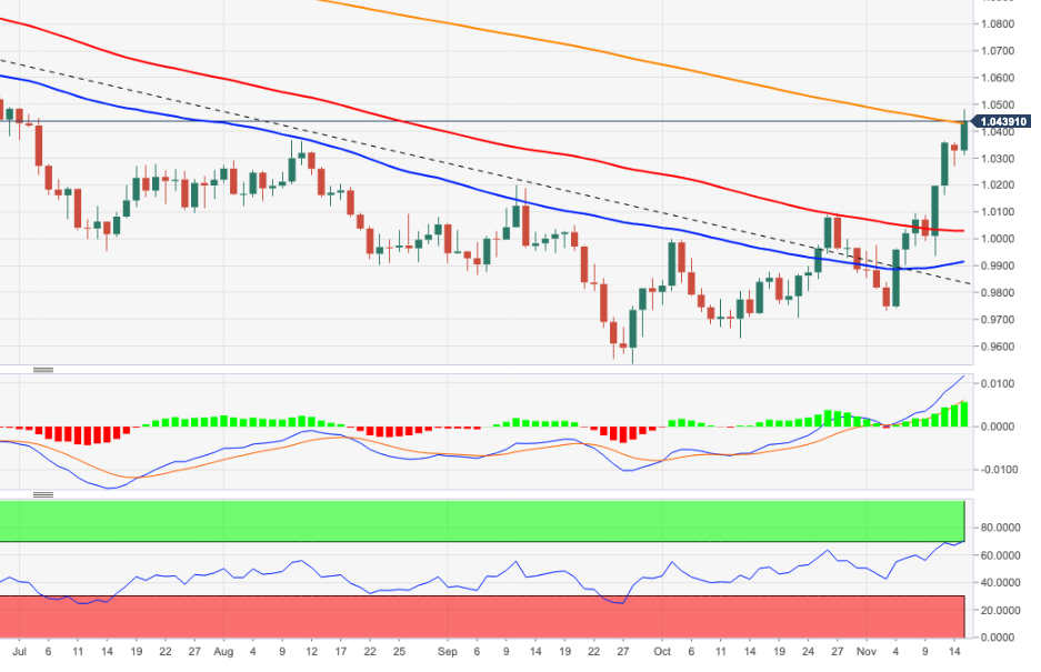 Biểu đồ hàng ngày của EURUSD