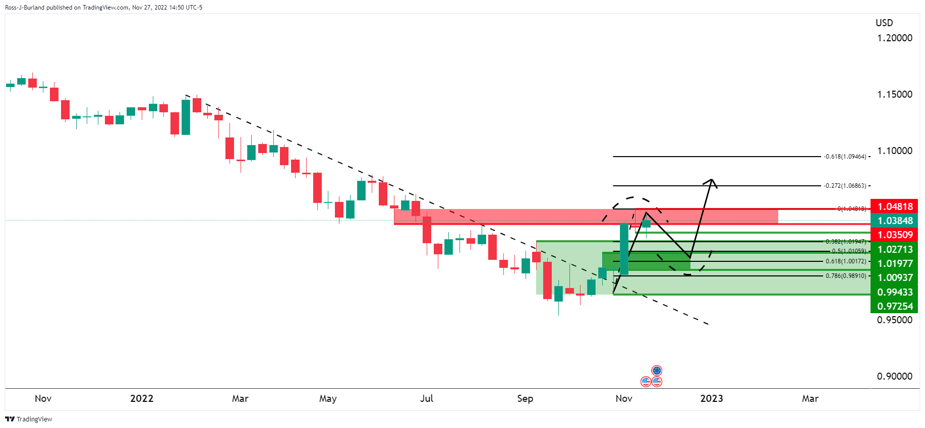 Biểu đồ hàng tuần EUR/USD