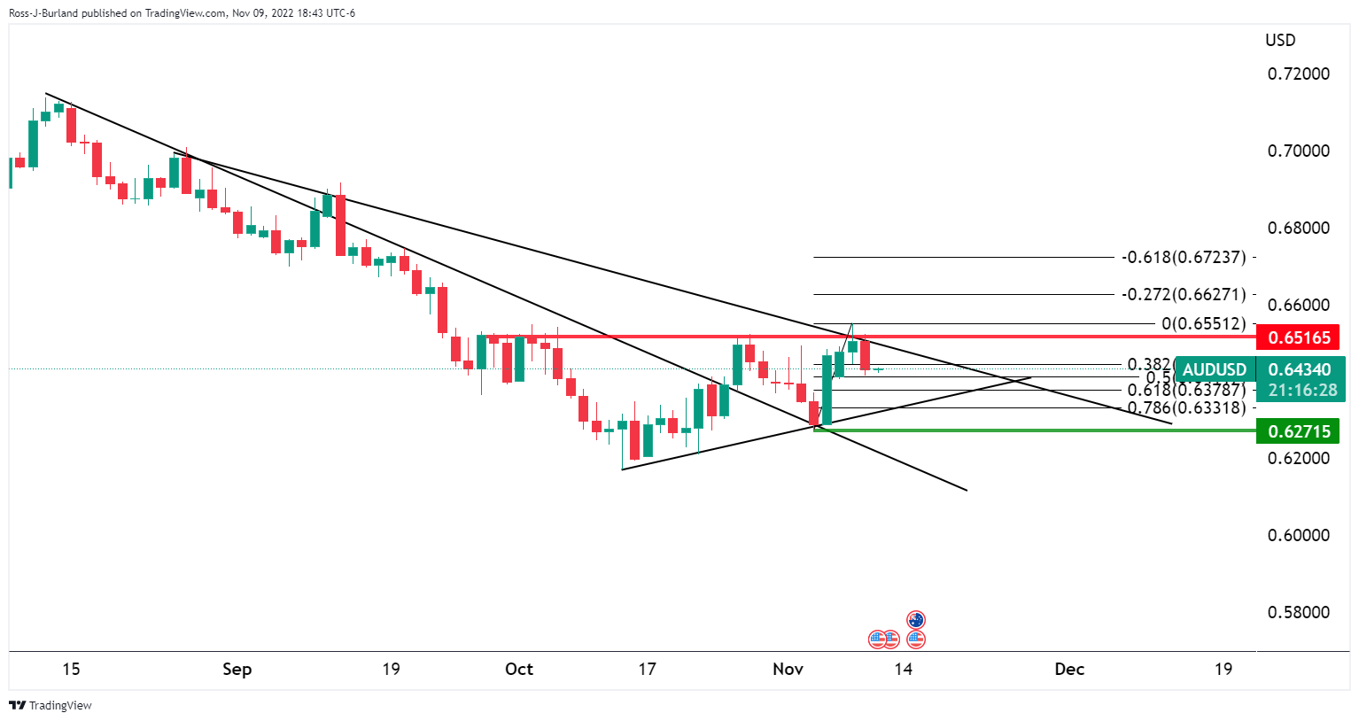 Biểu đồ hàng ngày của AUDUSD