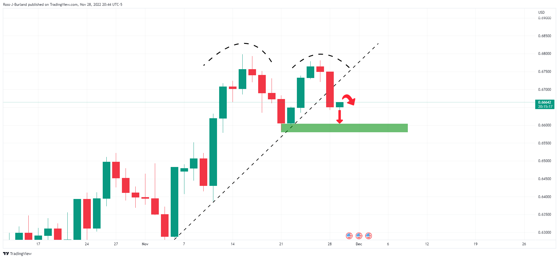 Grafik Harian AUD/USD