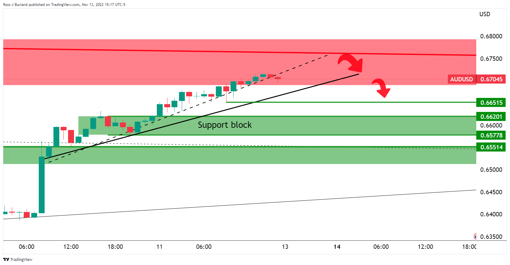 Biểu đồ 1 giờ AUDUSD