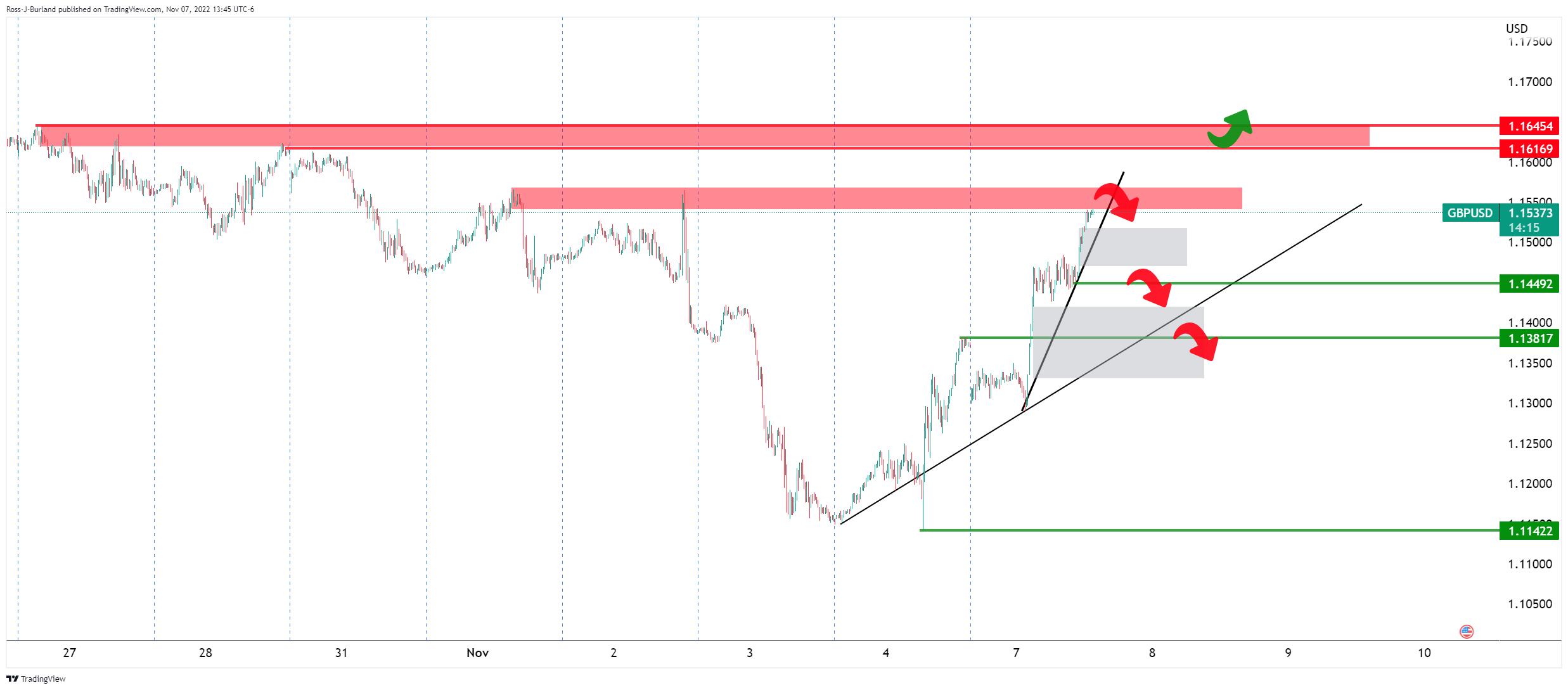 Biểu đồ 15 phút của GBPUSD