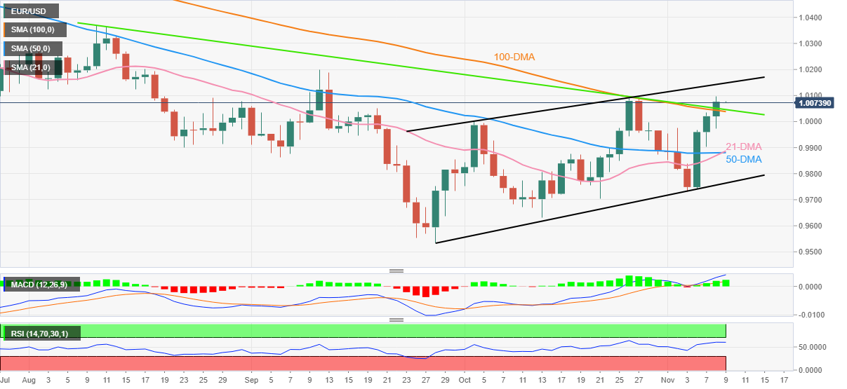 Biểu đồ hàng ngày EURUSD