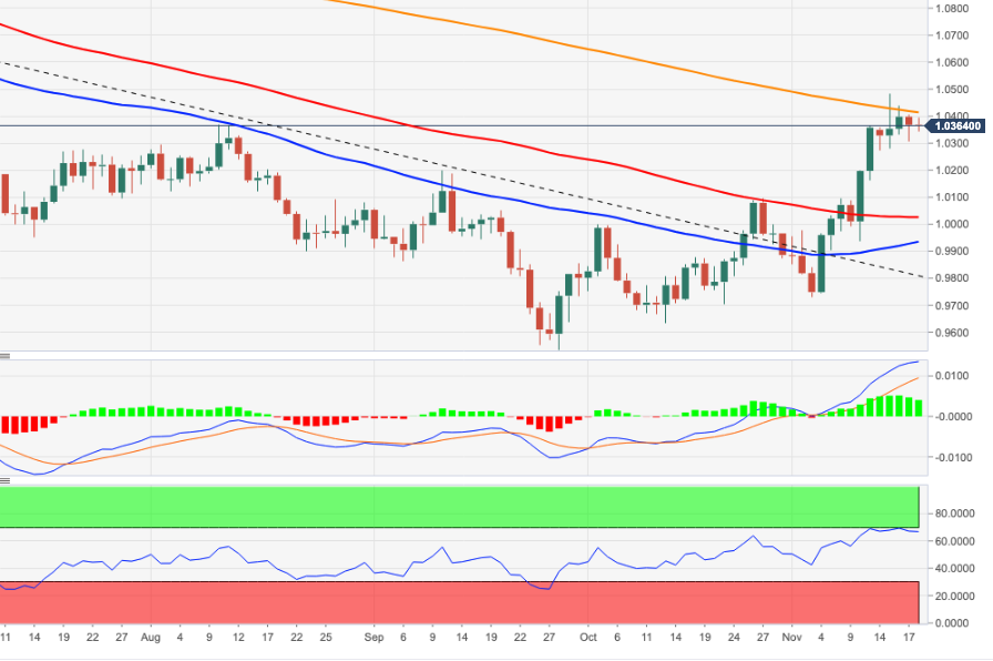 Biểu đồ hàng ngày EURUSD