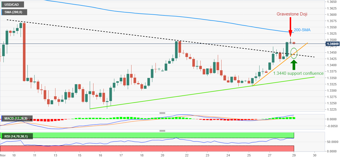 USD/CAD: Grafik Empat Jam