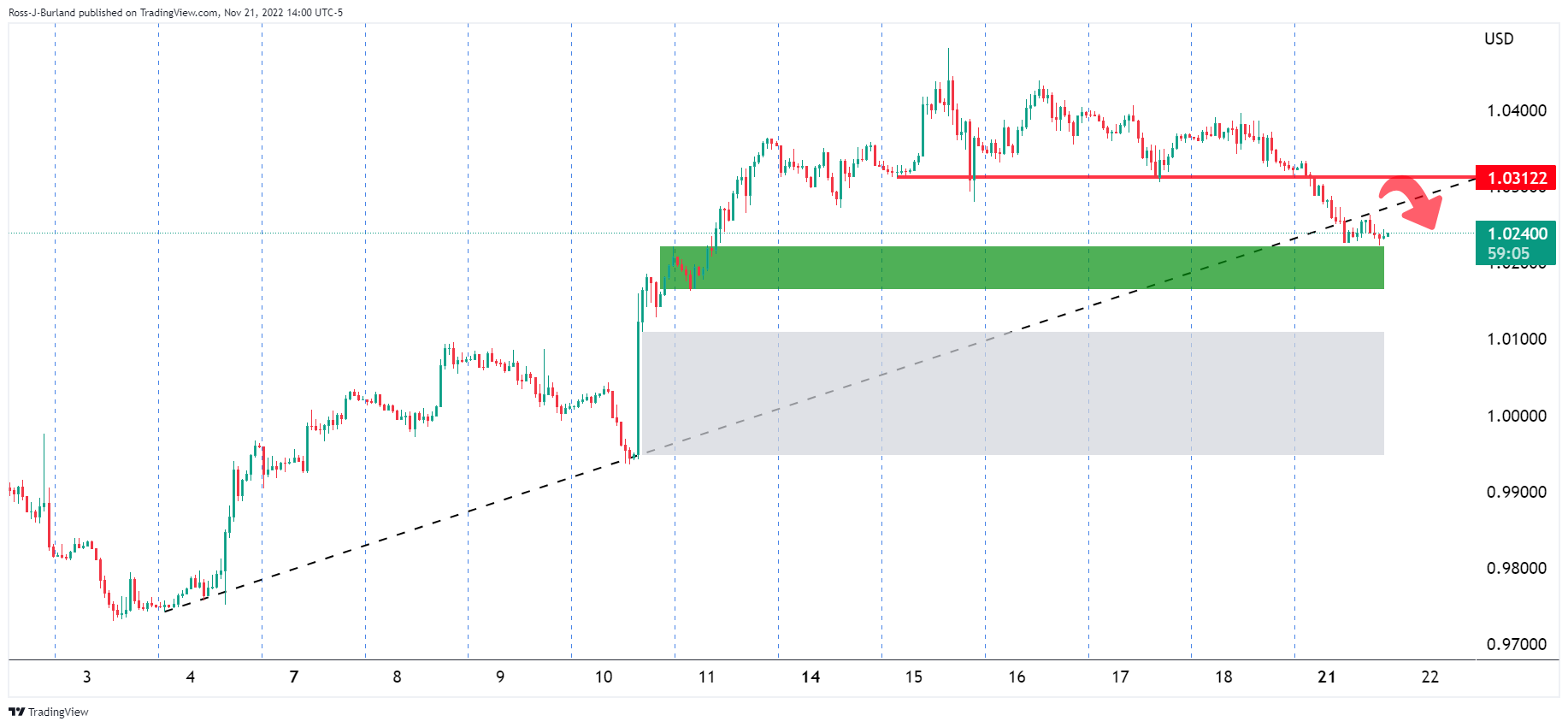 Biểu đồ 1 giờ của EURUSD