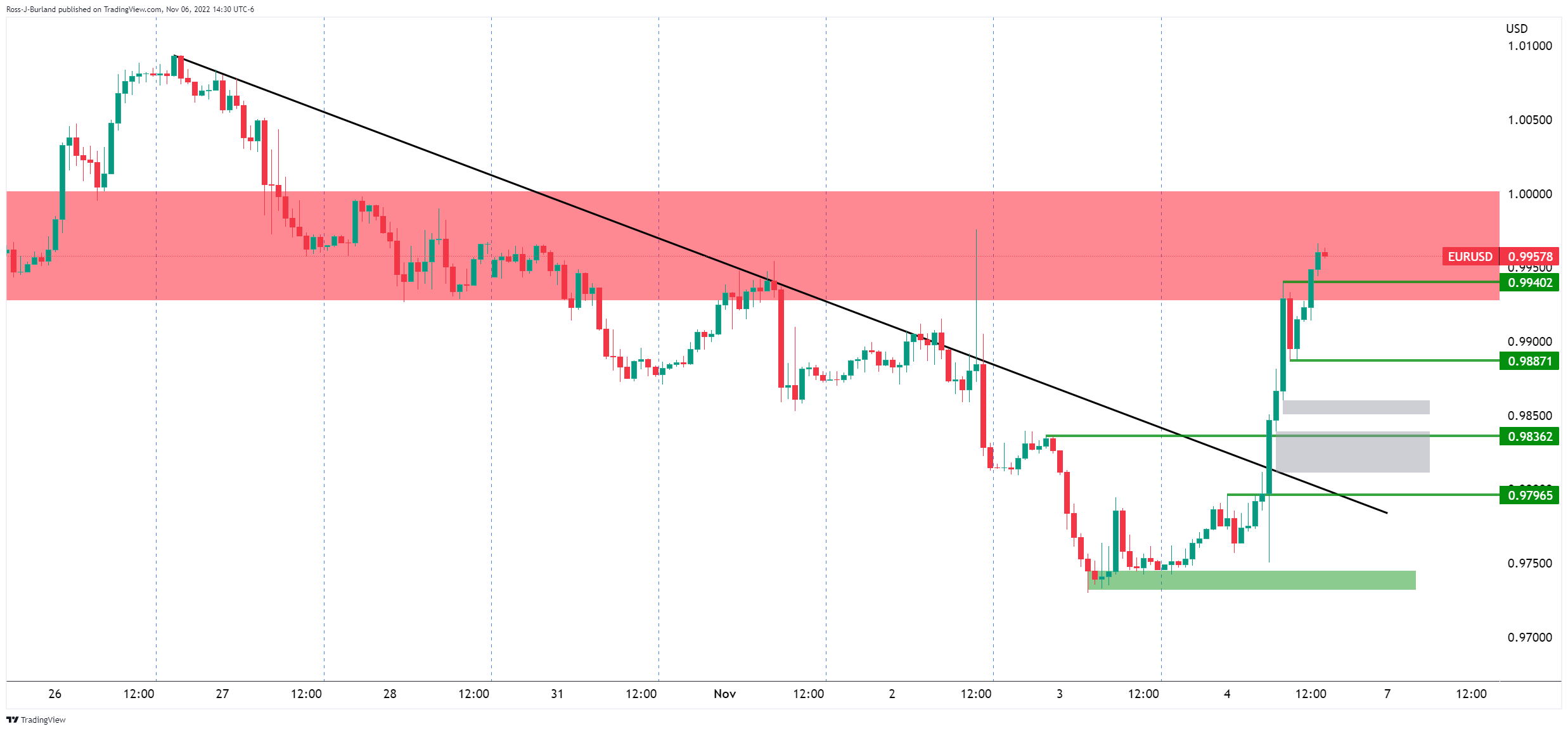 Biểu đồ 1 giờ của EURUSD