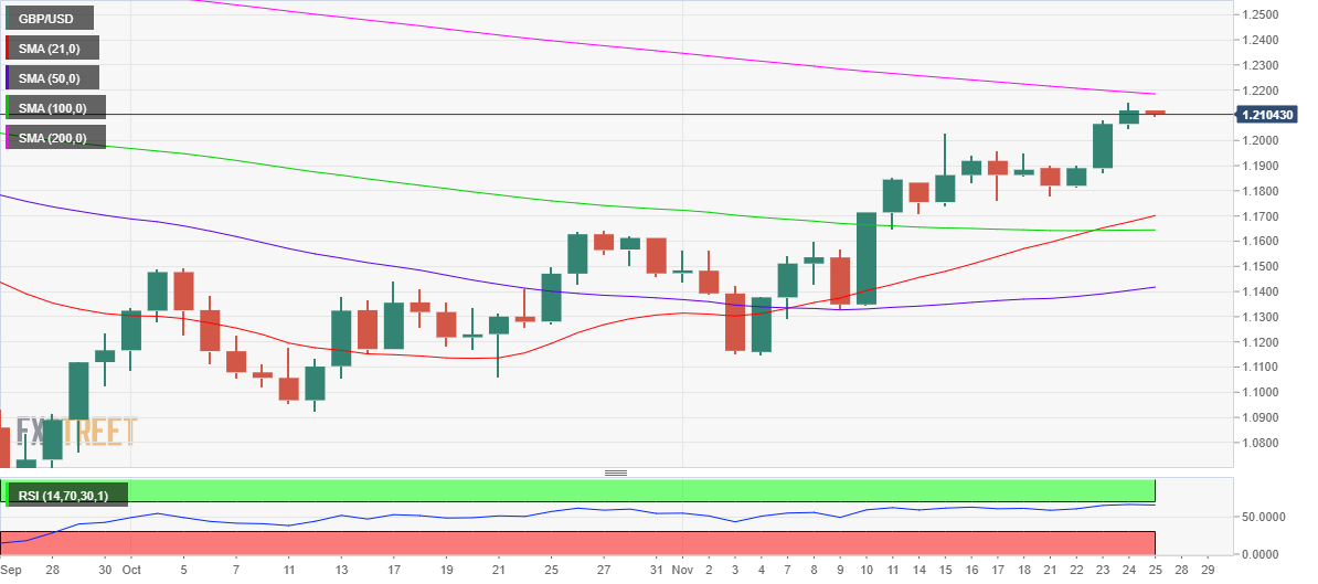 Biểu đồ hàng ngày GBP/USD