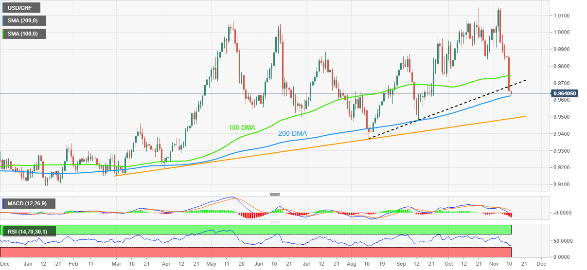 Biểu đồ hàng ngày USDCHF